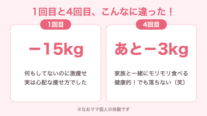 帝王切開後の体型戻し比較イラスト:1回目は15キロ痩せて心配された、4回目はあと3キロが落ちない