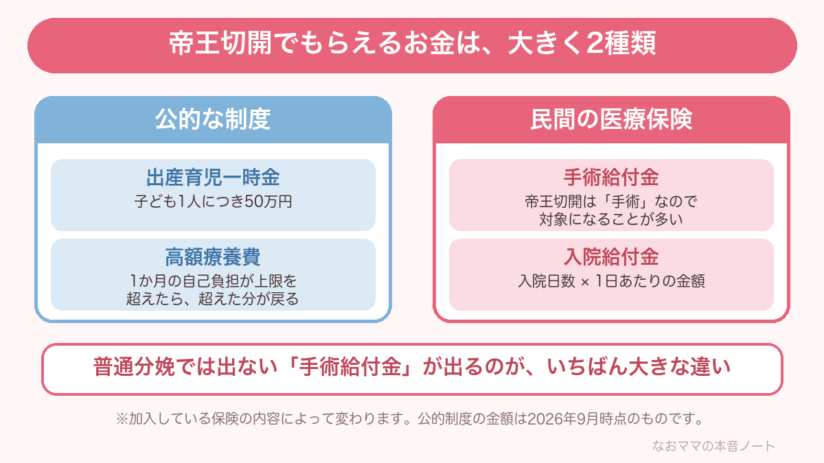 帝王切開でもらえるお金は大きく2種類。公的な制度は出産育児一時金と高額療養費、民間の医療保険は手術給付金と入院給付金