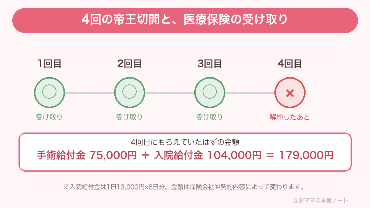 4回の帝王切開と医療保険の受け取り。1〜3回目は給付金を受け取り、4回目は解約したあとで受け取れず。もらえていたはずの金額は手術給付金75,000円と入院給付金104,000円の合計179,000円