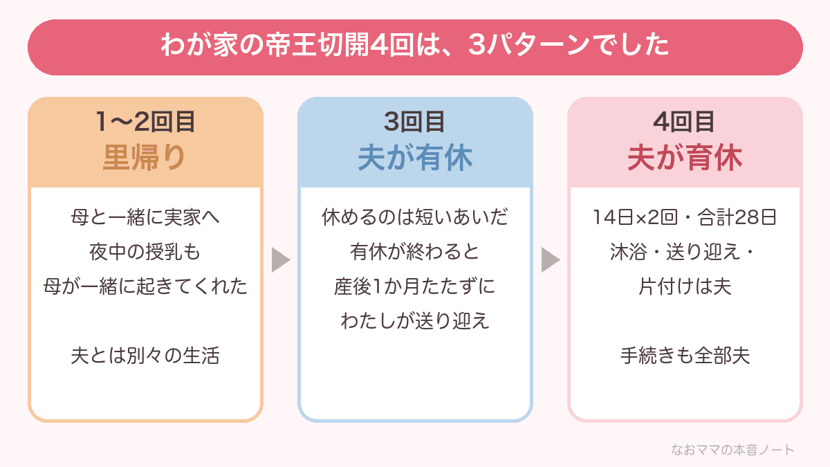 わが家の帝王切開4回は3パターン。1〜2回目は里帰り、3回目は夫が有休、4回目は夫が育休(14日×2回・合計28日)