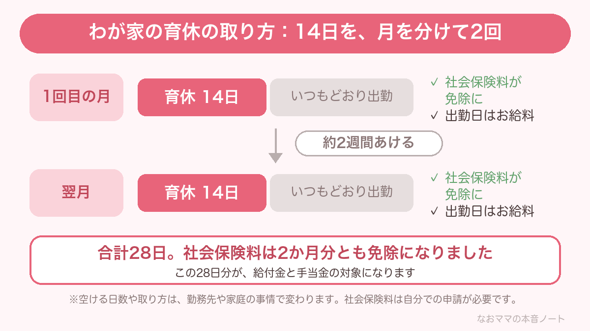 わが家の育休の取り方。1回目の月に育休14日、約2週間あけて翌月に育休14日。合計28日で社会保険料は2か月分とも免除