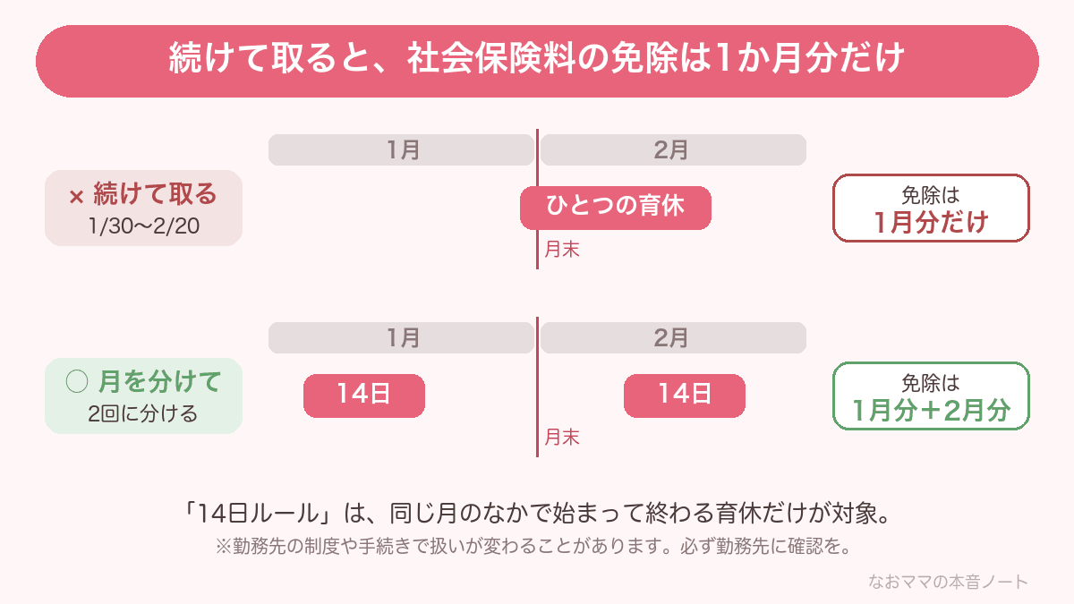 続けて1月30日〜2月20日に取ると免除は1月分だけ。月を分けて14日ずつ2回に分けると1月分と2月分が免除
