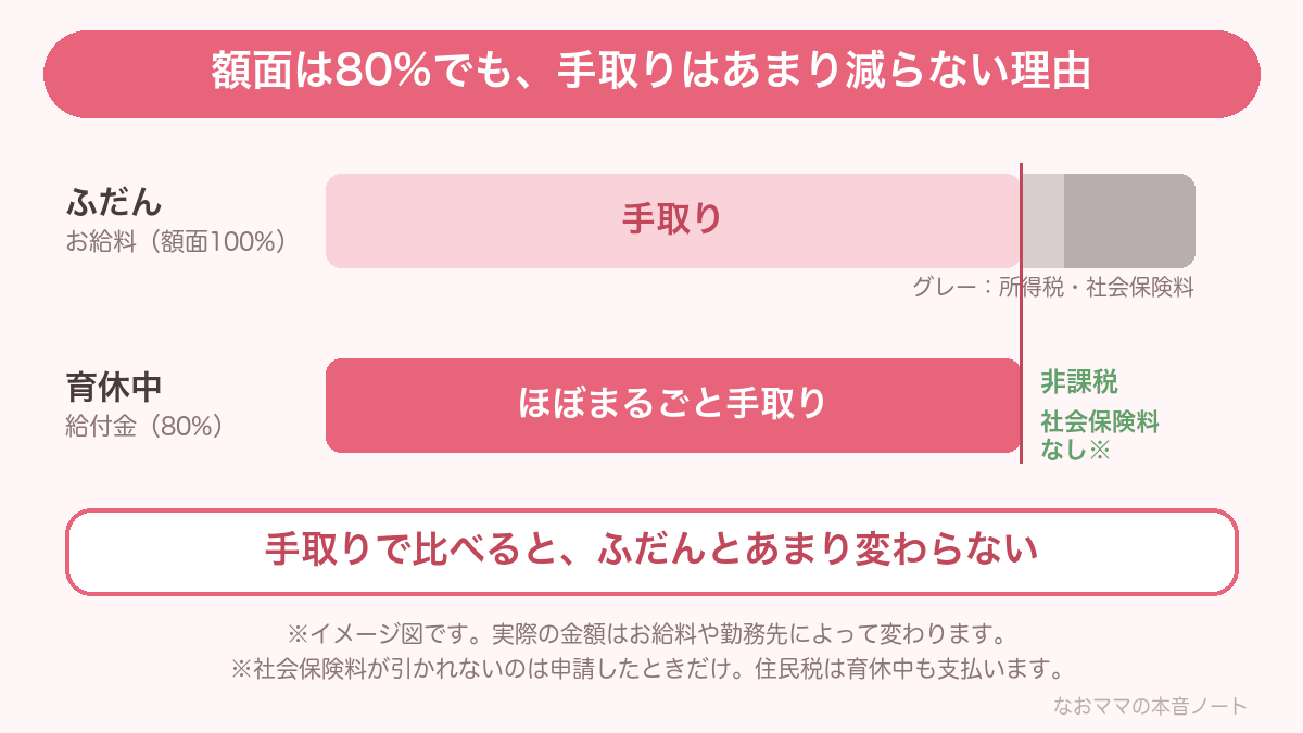 額面は80%でも手取りはあまり減らない理由のイメージ図。給付金は非課税で社会保険料もかからないため、手取りで比べるとふだんとあまり変わらない