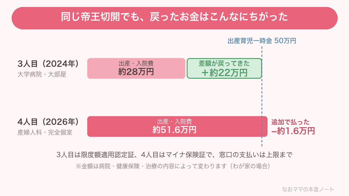 同じ帝王切開でも戻ったお金がちがった。3人目は出産・入院費約28万円で一時金50万円との差額約22万円が戻り、4人目は約51.6万円で約1.6万円を追加で払った