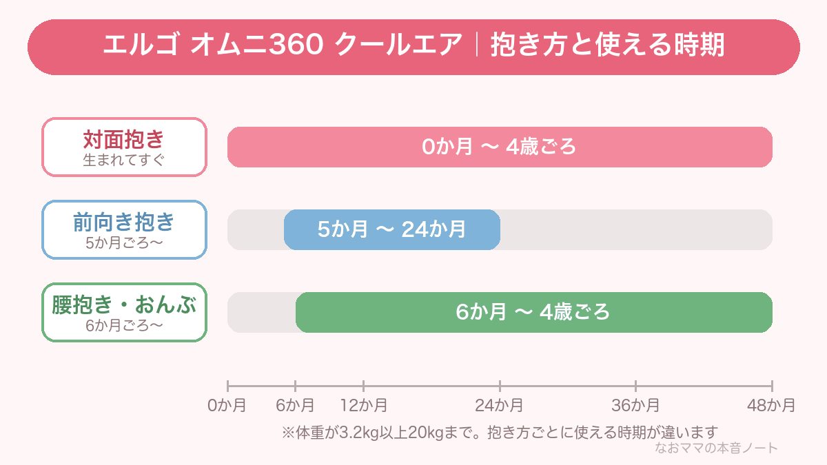 エルゴ オムニ360 クールエアの抱き方と使える時期の図。対面抱きは0か月から4歳ごろ、前向き抱きは5か月から24か月、腰抱きとおんぶは6か月から4歳ごろまで