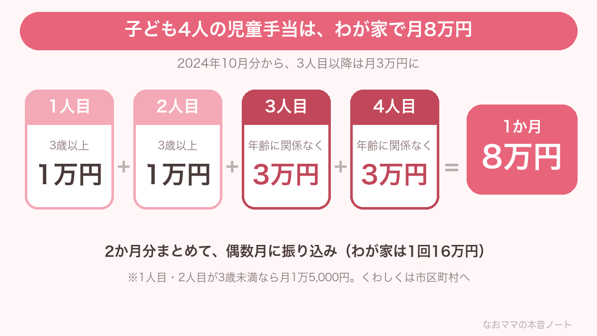 子ども4人の児童手当。1人目・2人目が各1万円、3人目・4人目が各3万円で、わが家は月8万円
