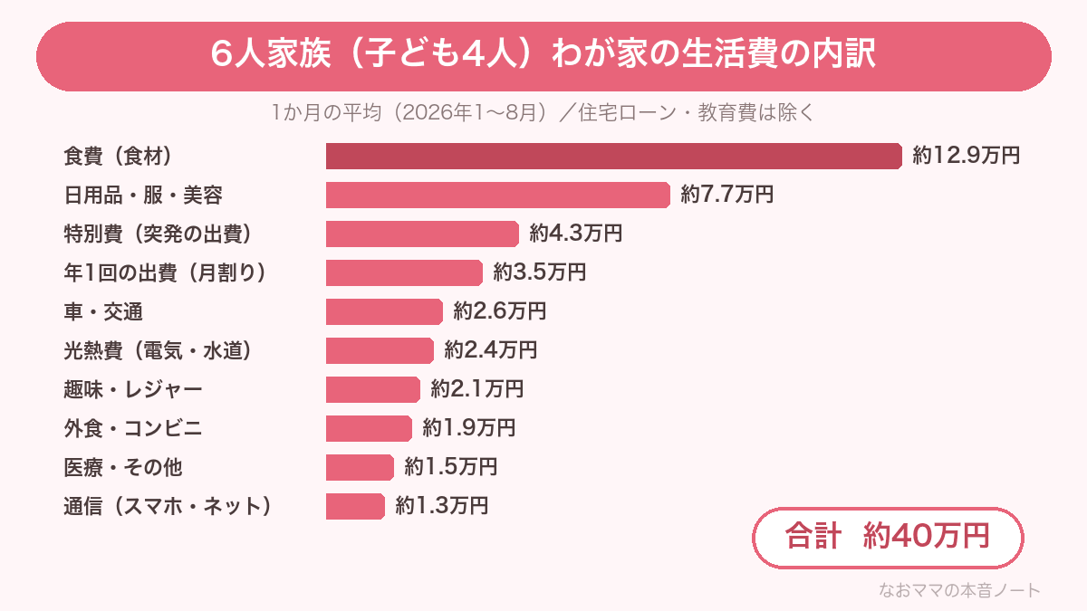 6人家族（子ども4人）わが家の生活費の内訳。1か月の平均で合計約40万円、いちばん大きいのは食費の約12.9万円